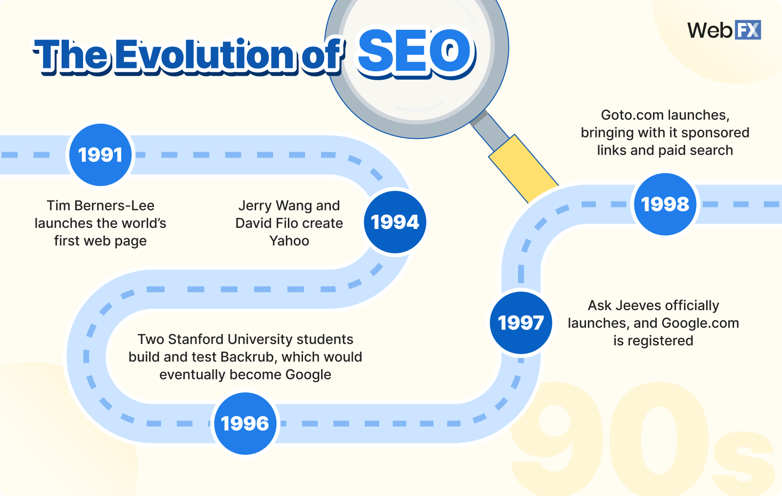 evolution of seo the 1990s