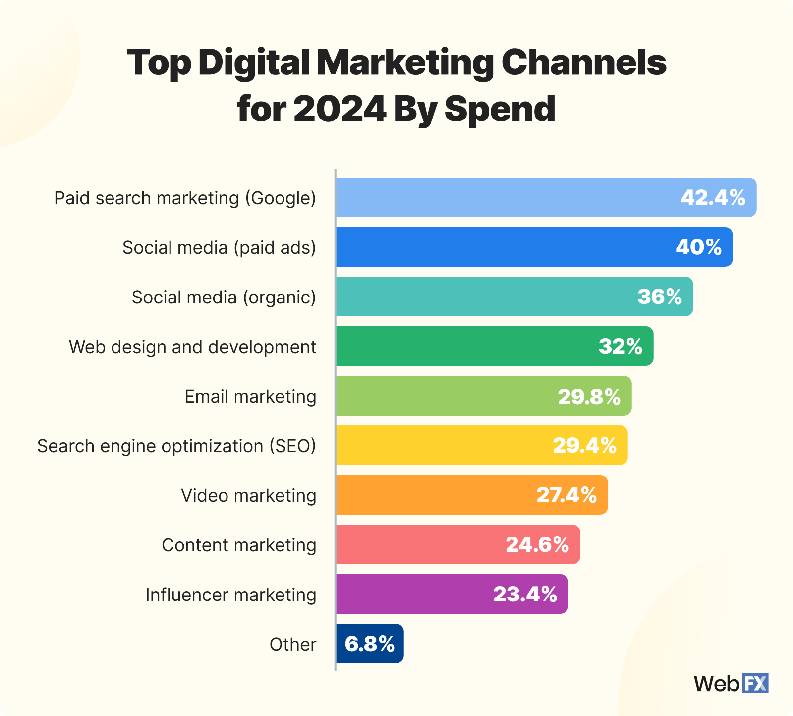 How Much Does Social Media Advertising Cost in 2024?