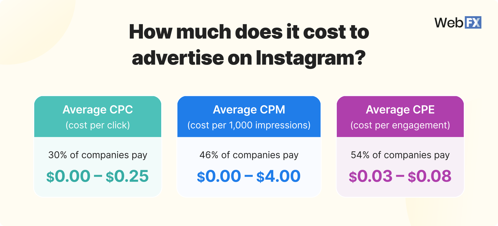 How much is the average CPM of ? What about for various