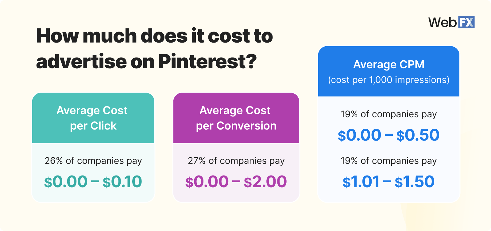 Pinterest advertising cost types