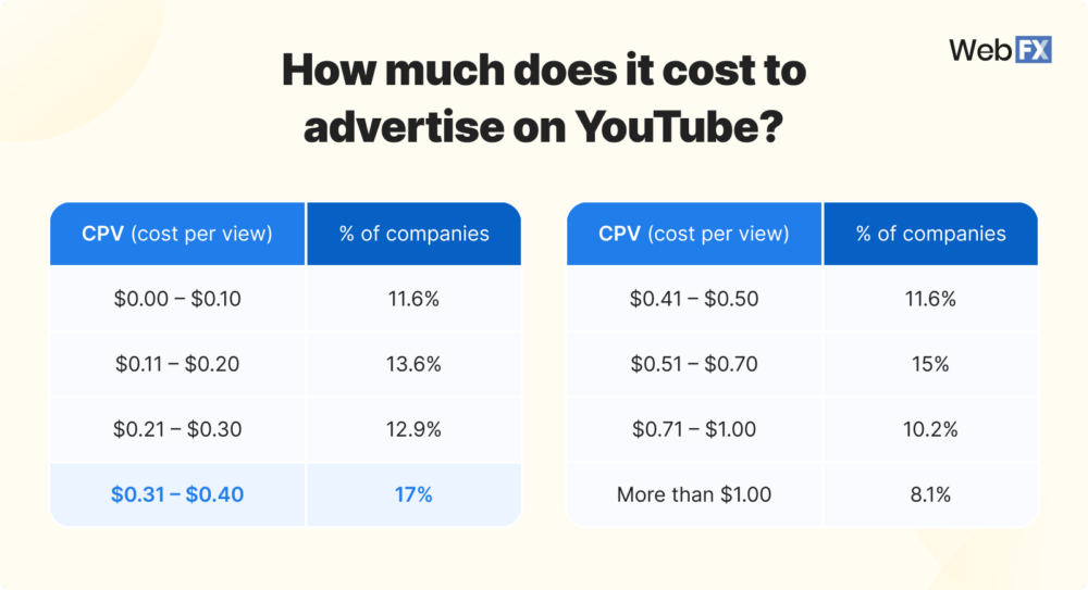How Much Does YouTube Advertising Cost in 2024?