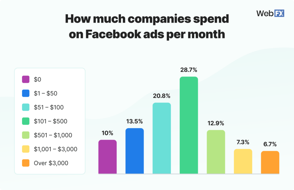 How Much Does Facebook Advertising Cost? 2024 Pricing Guide