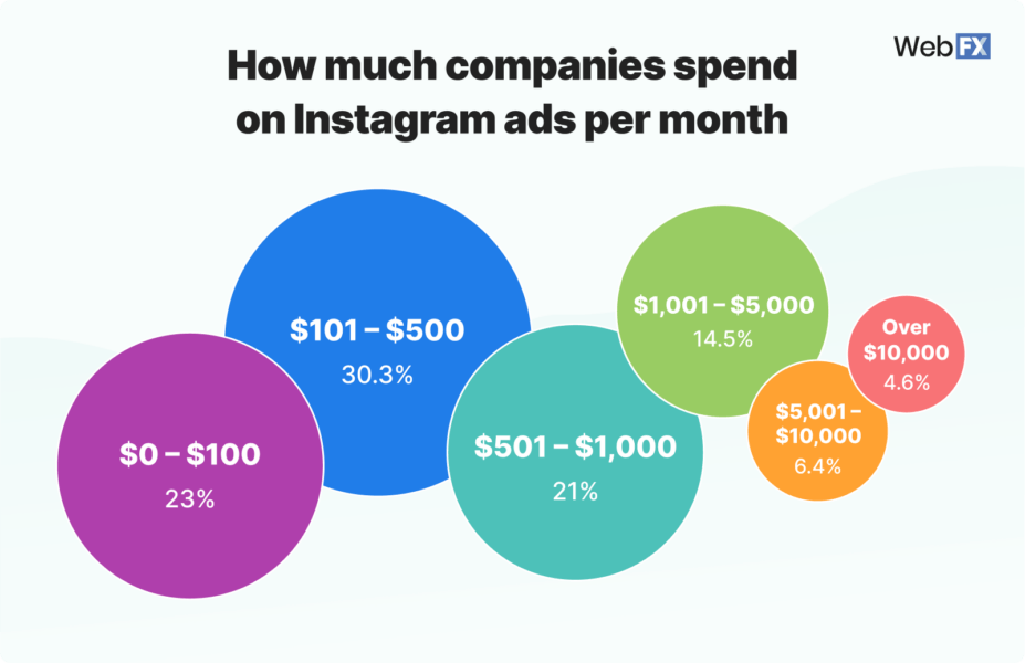 How Much Does It Cost to Advertise on Instagram? WebFX