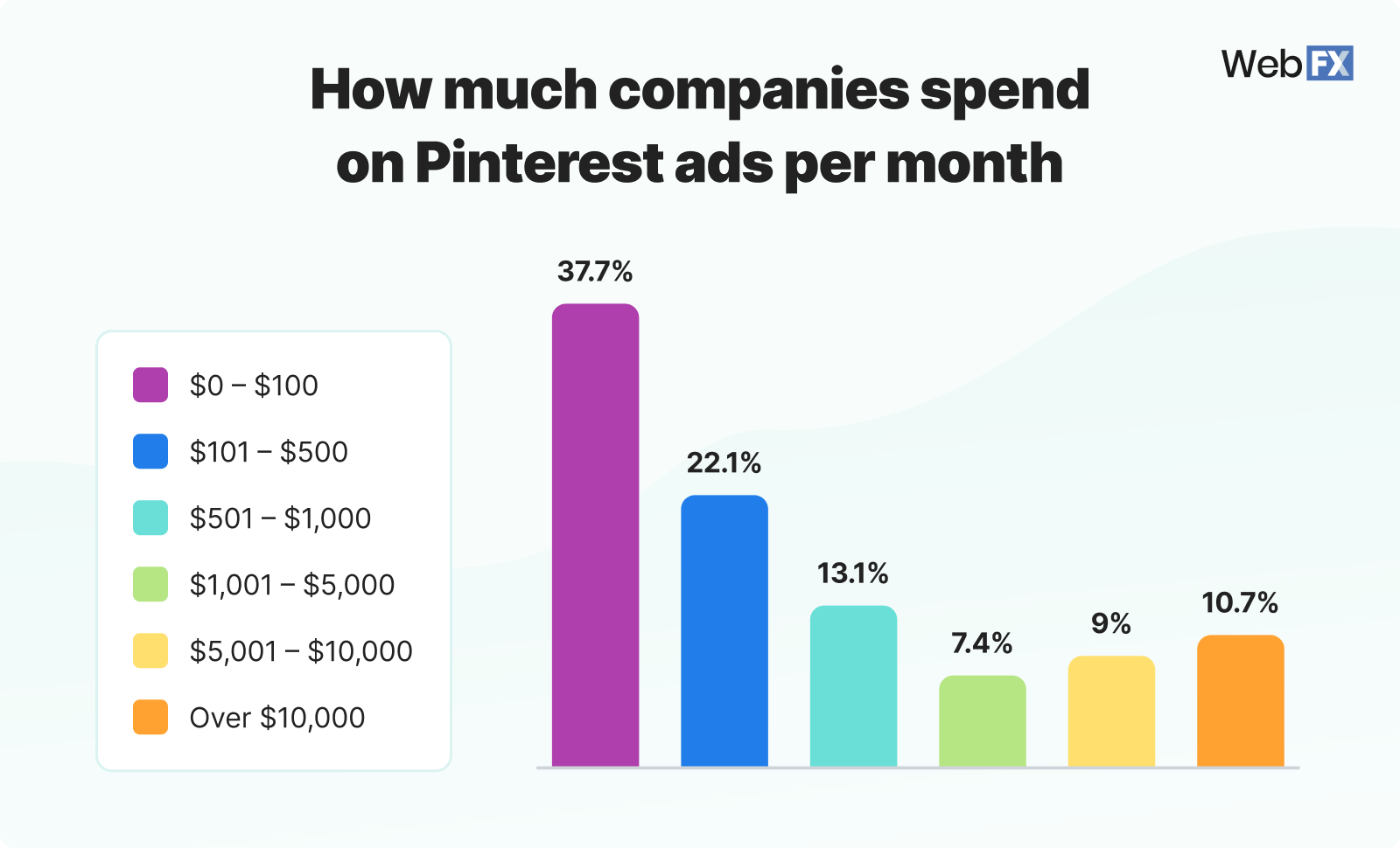 Pinterest ads monthly spend graphic