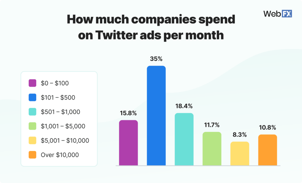 How Much Does It Cost to Advertise on X in 2024?
