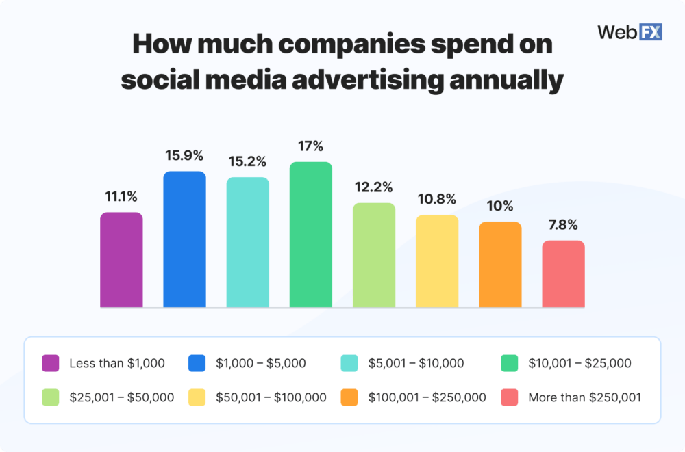 How Much Does Social Media Advertising Cost in 2024? - How Much Does It Cost To Advertise On Fox