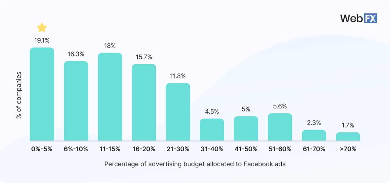 How Much Does Facebook Advertising Cost? 2024 Pricing Guide