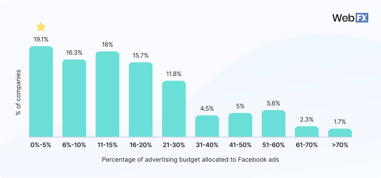 How Much Does Facebook Advertising Cost? 2024 Pricing Guide
