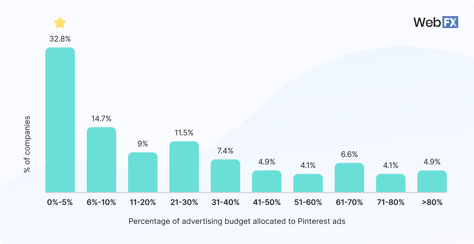 Pinterest advertising budget