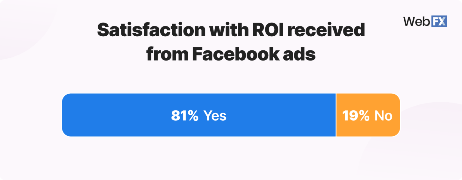 How Much Does Facebook Advertising Cost? 2024 Pricing Guide