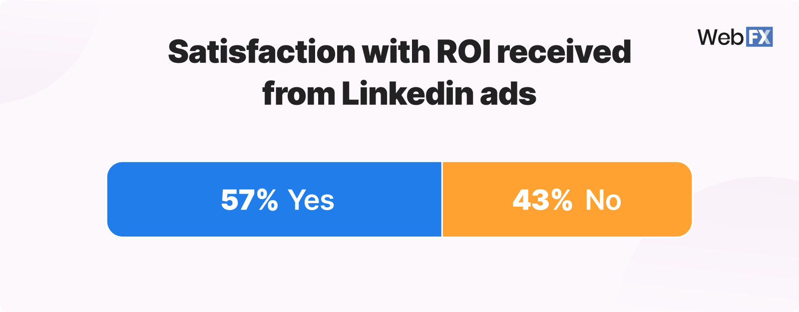 ROI satisfaction from LinkedIn advertising graphic