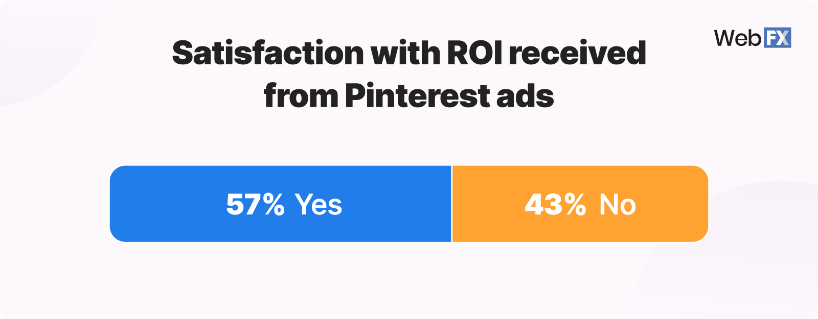 ROI satisfaction from Pinterest ads graphic