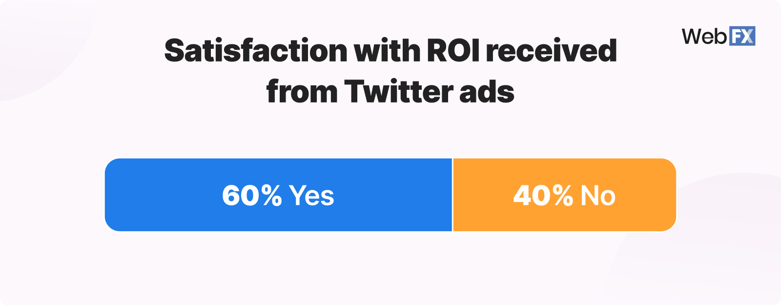 Twitter advertising ROI satisfaction graphic