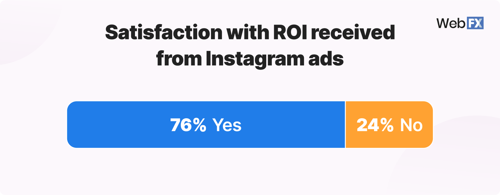 ROI satisfaction from Instagram ads graphic