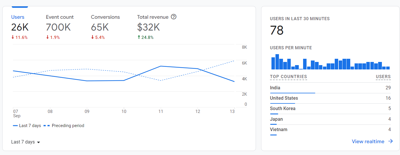 analyzing results in google analytics