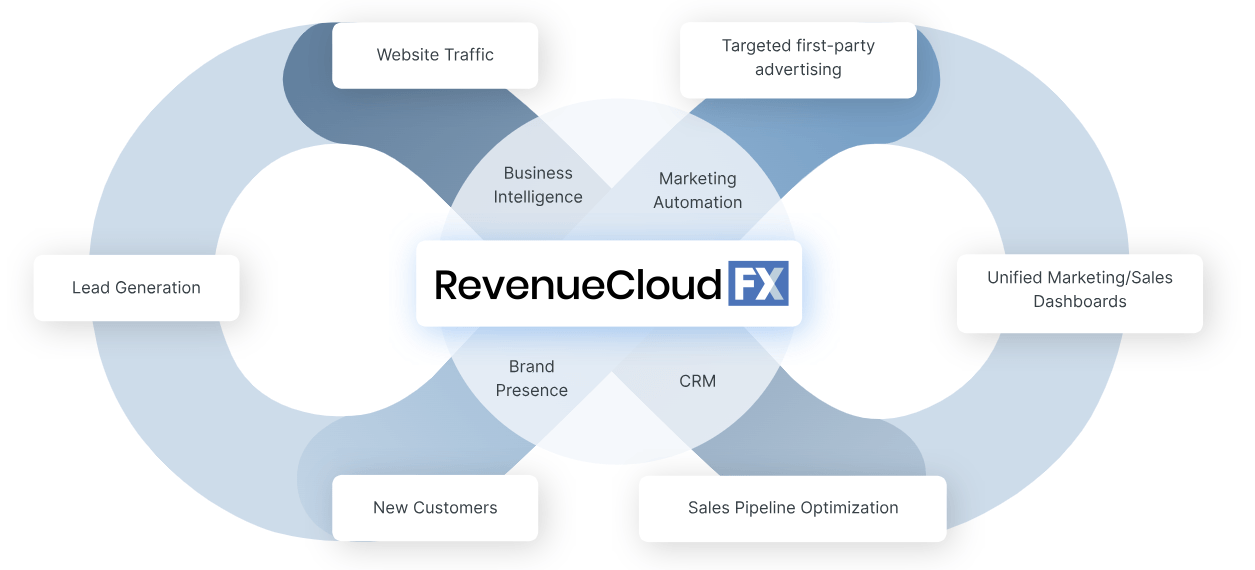 marketingcloudfx graphics showing marketing analytics metrics