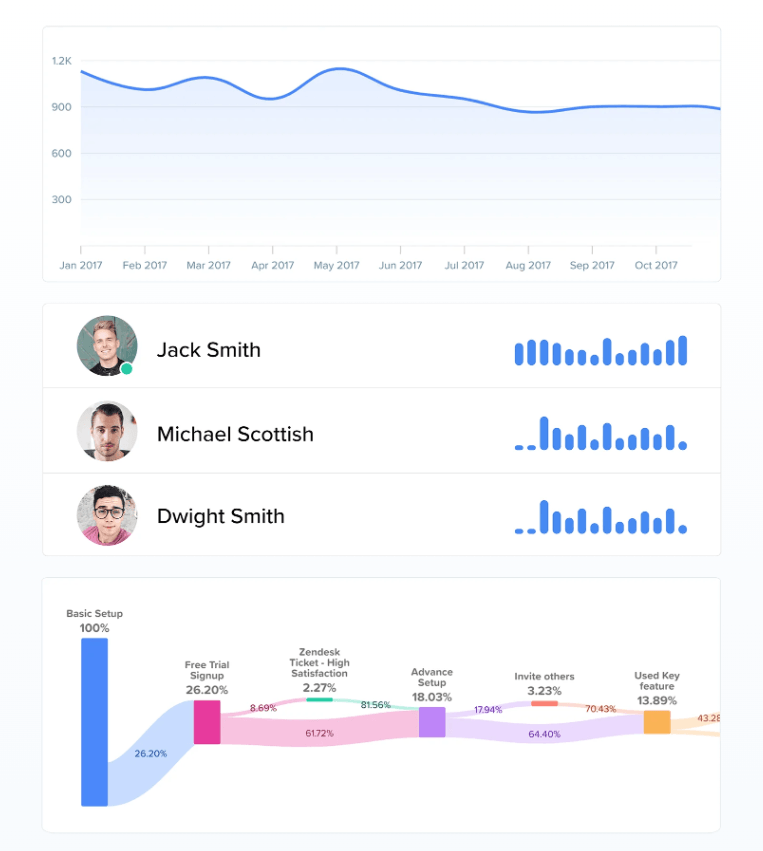 Data charting on Woopra's website