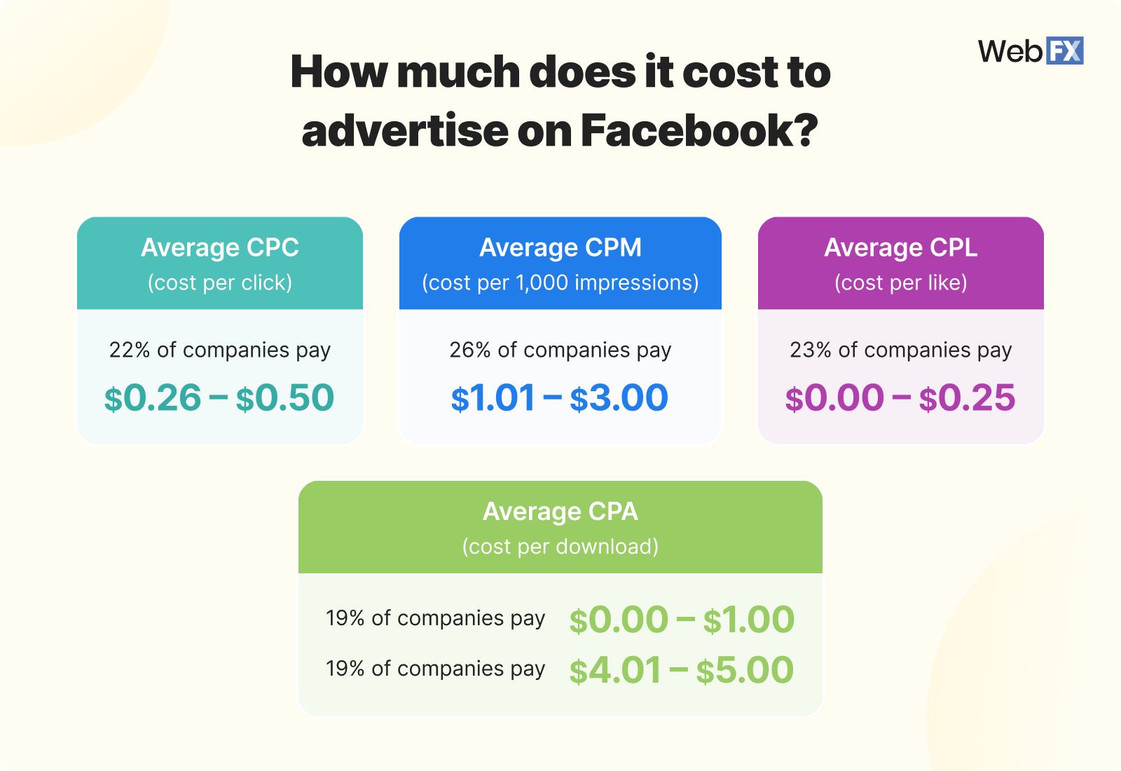 Graphic showing the cost of advertising on Facebook