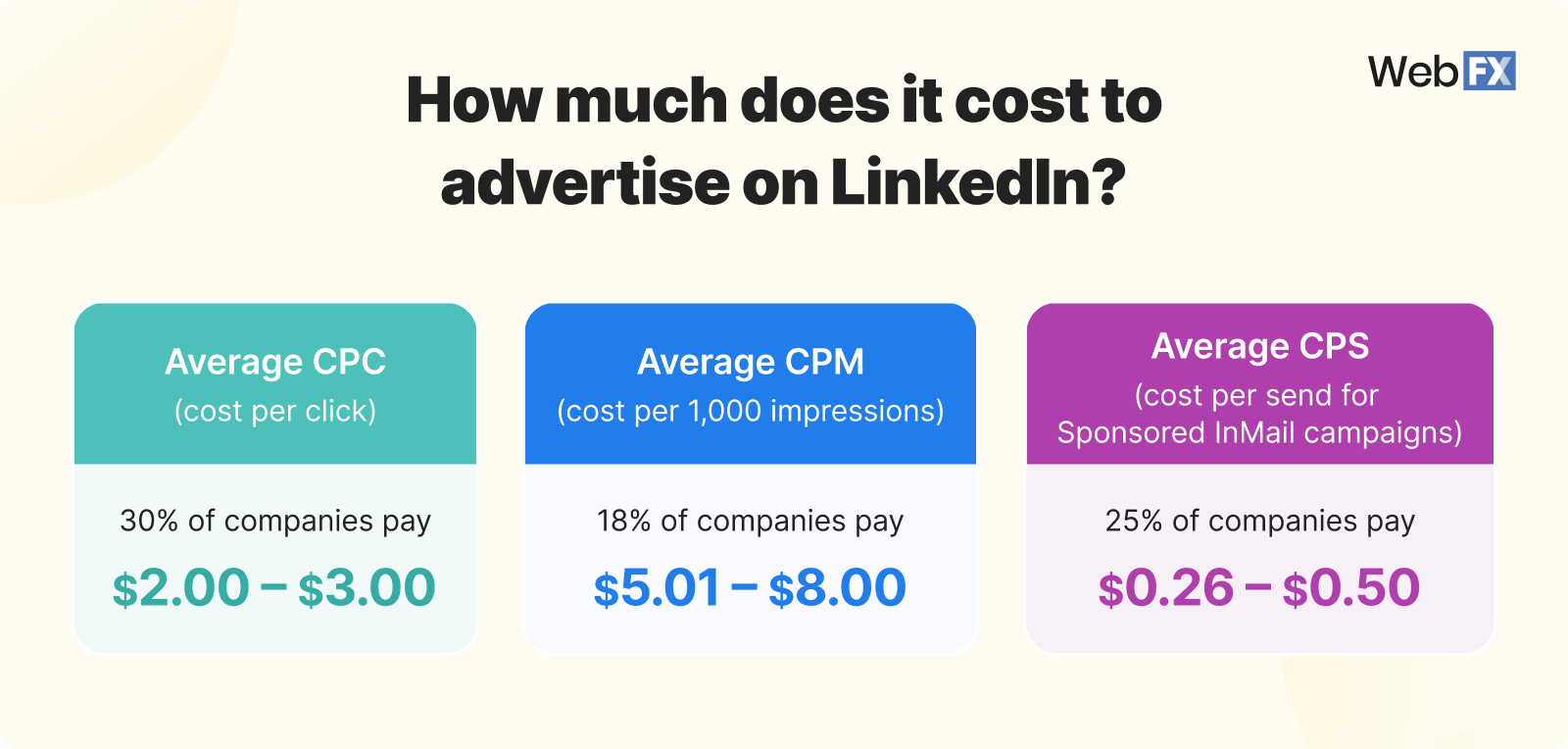 Graphic showing LinkedIn advertising costs