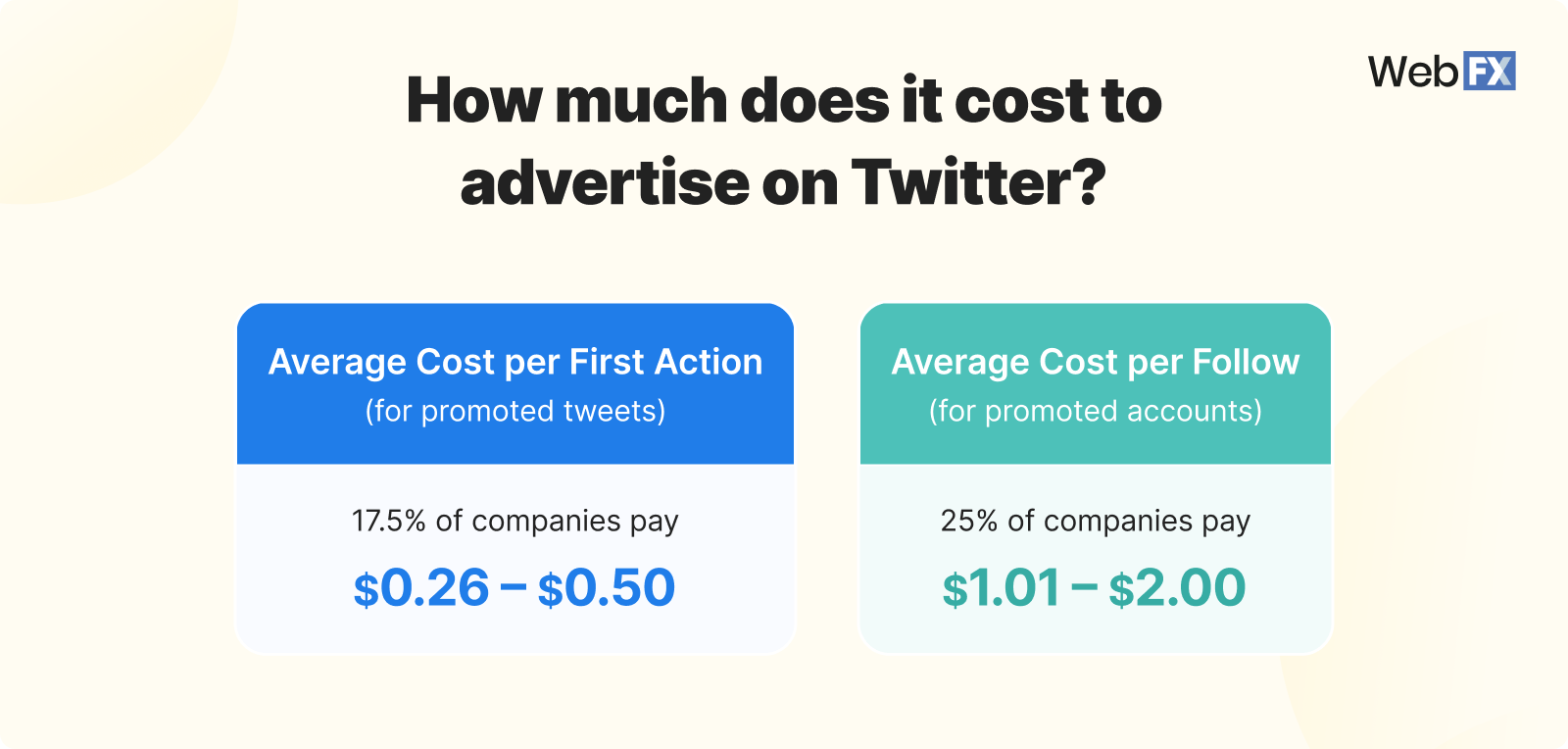 Graphic showing Twitter advertising costs