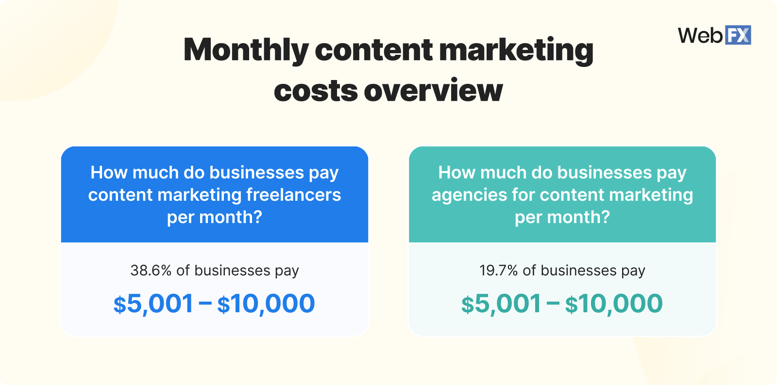 Graphic showing monthly content marketing costs