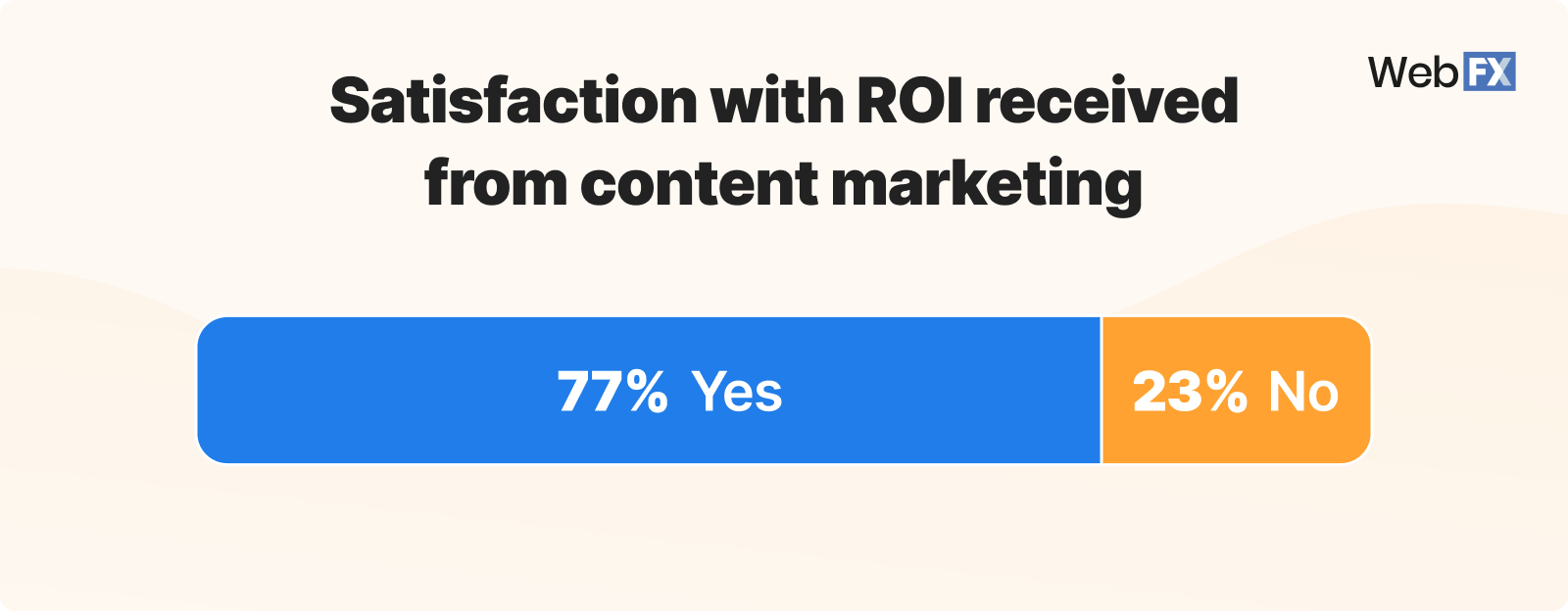 Graphic showing business ROI satisfaction from content marketing