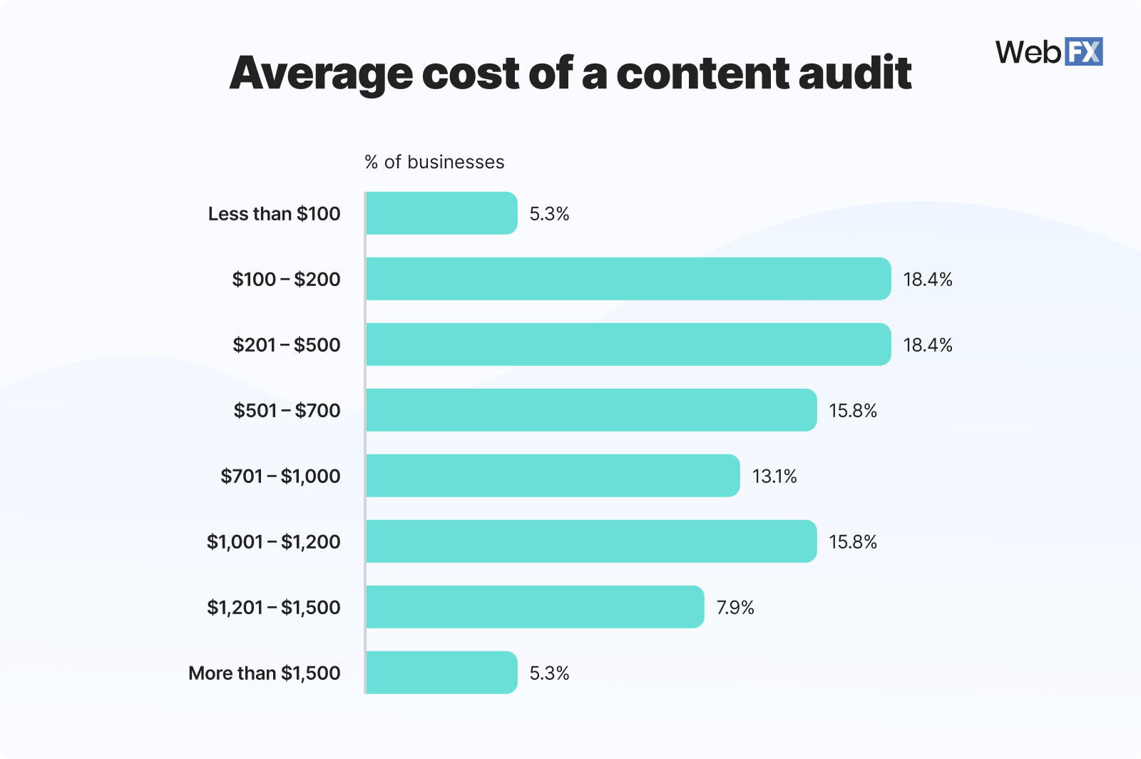 Graphic showing the average cost of content audit