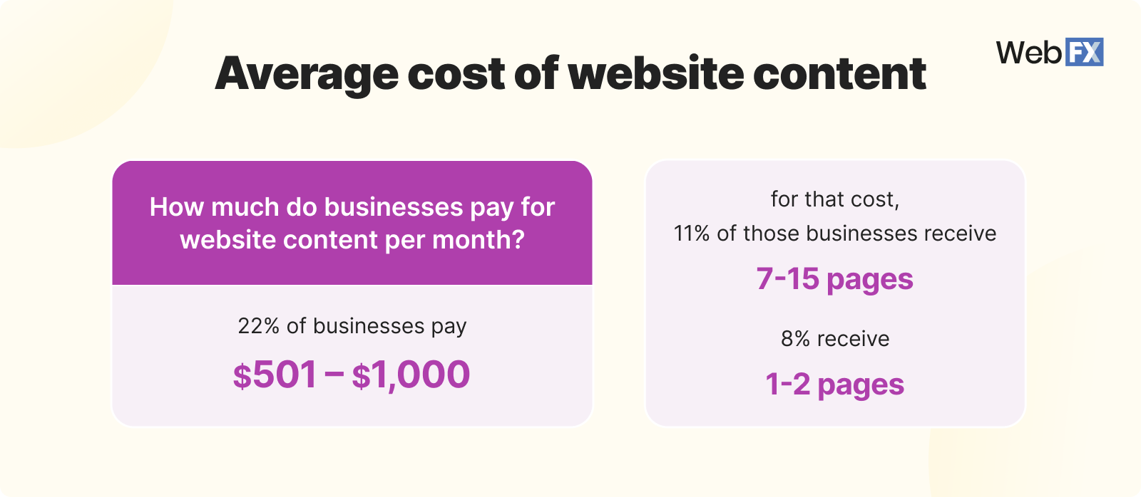 Graphic showing the cost of website content