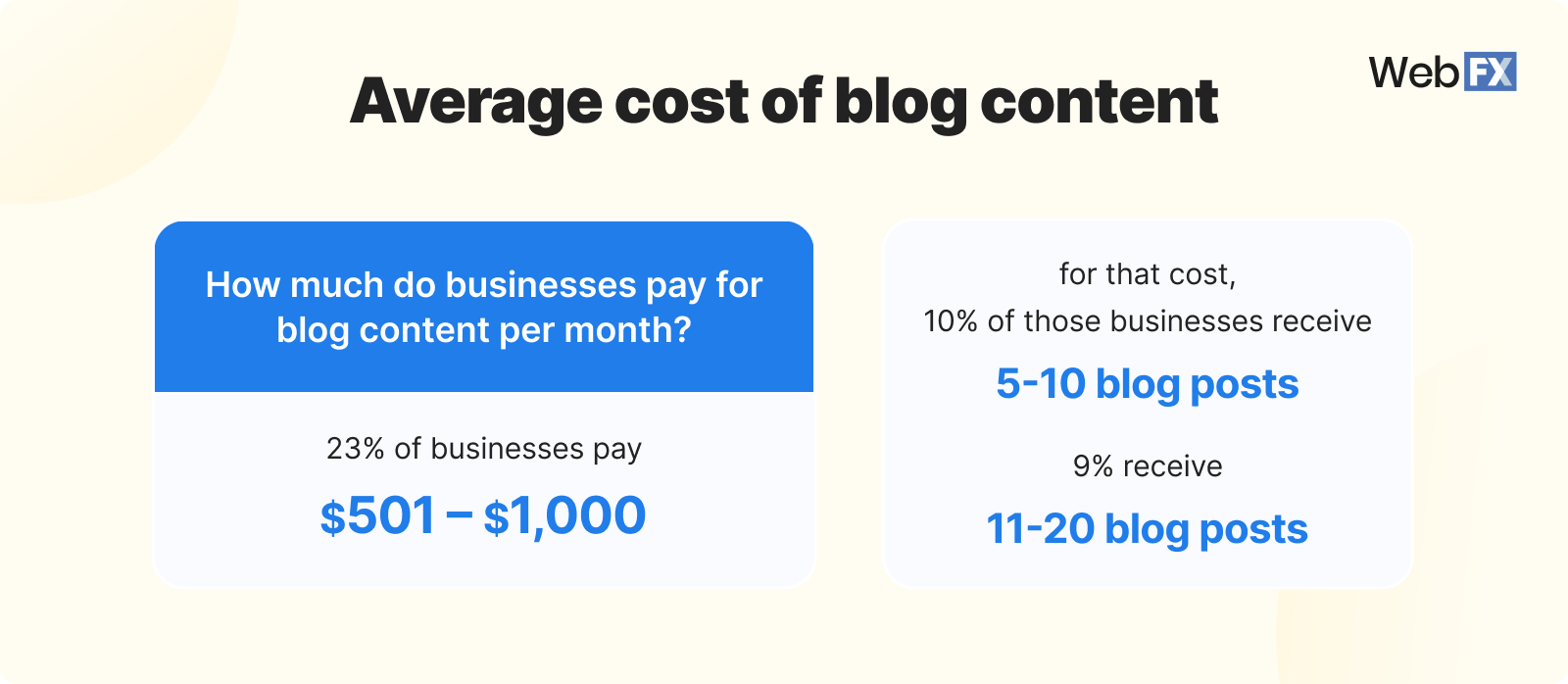 Graphic showing the cost of blog content