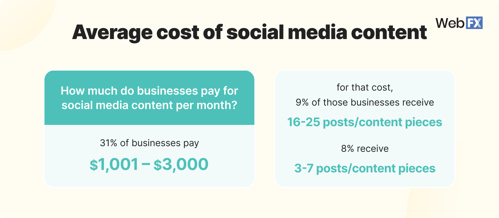 Graphic showing the cost of social media content