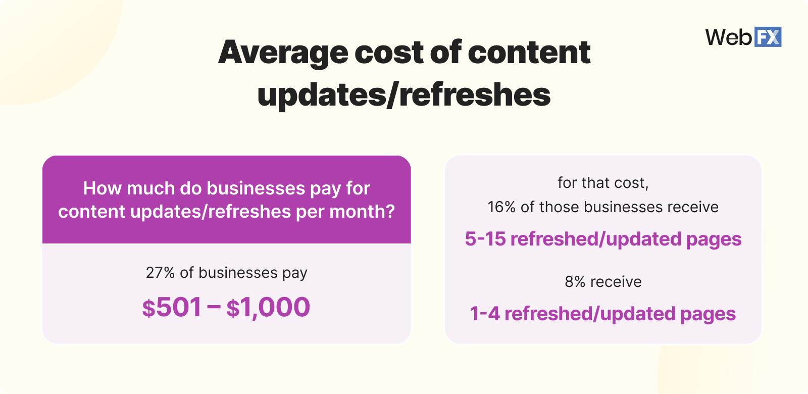 Graphic showing the cost of content updates and refreshes