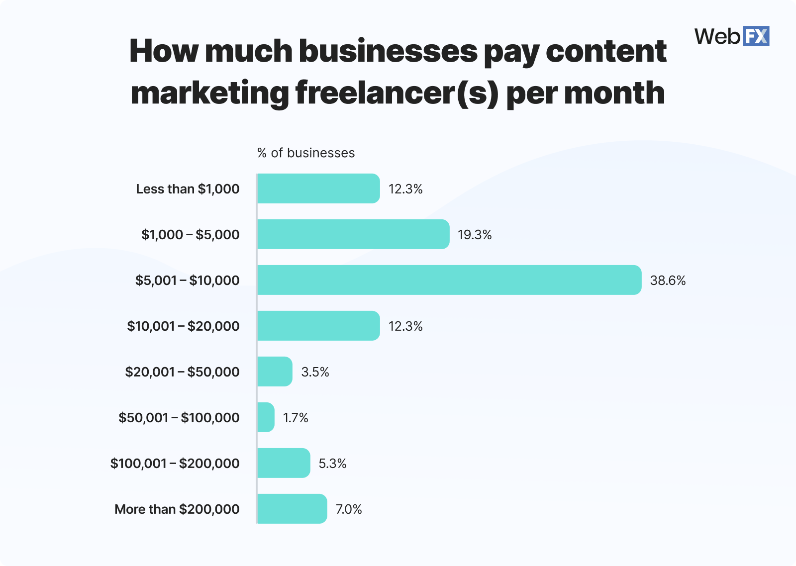 Graphic showing how much it costs to use content marketing freelancers per month