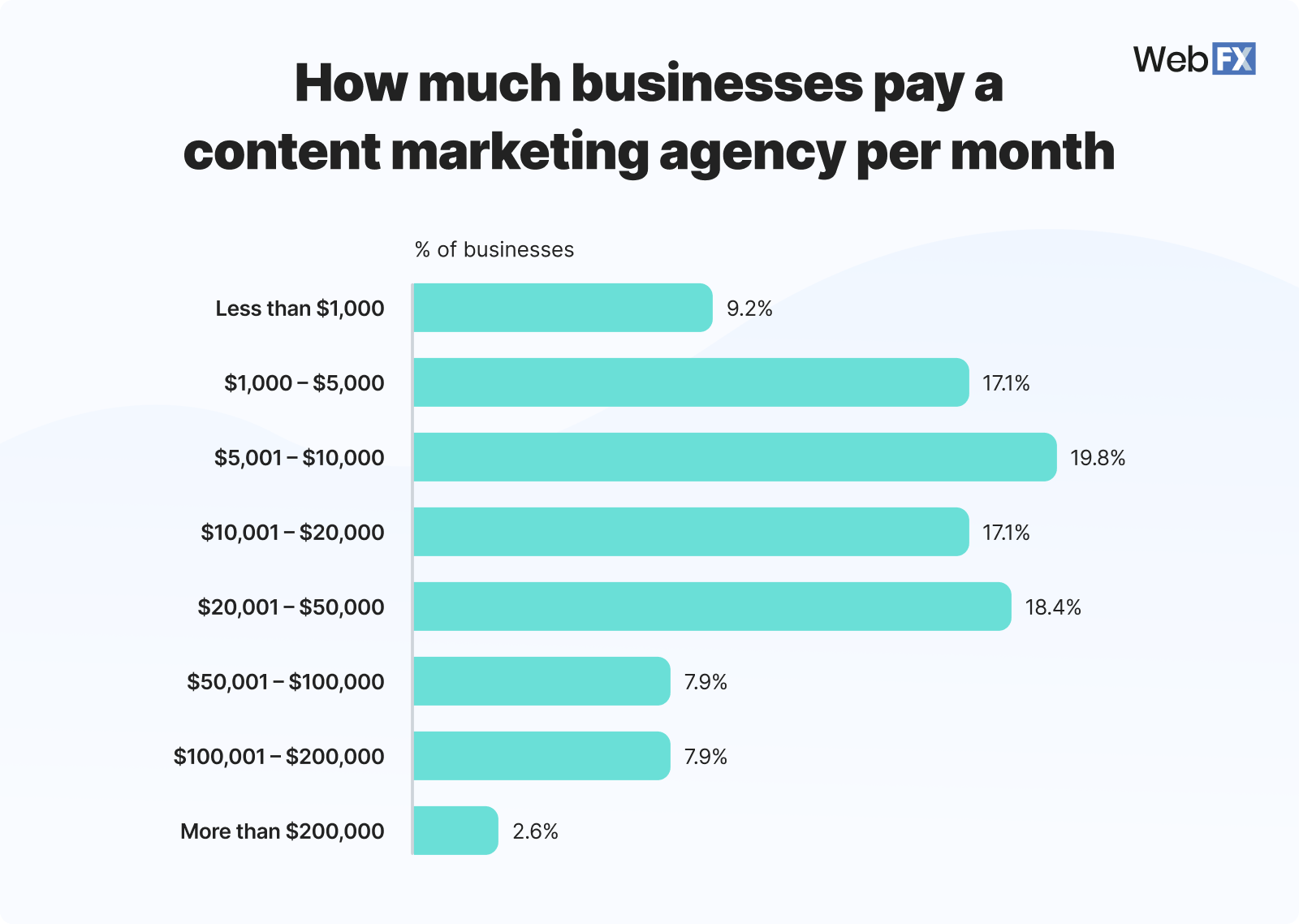 Graphic showing how much businesses pay content marketing agencies per month