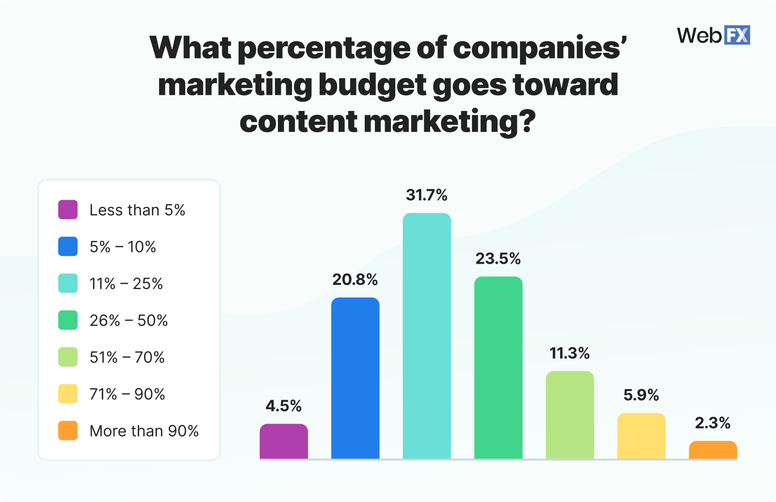 Graphic showing how much marketing budget businesses allocate to content marketing