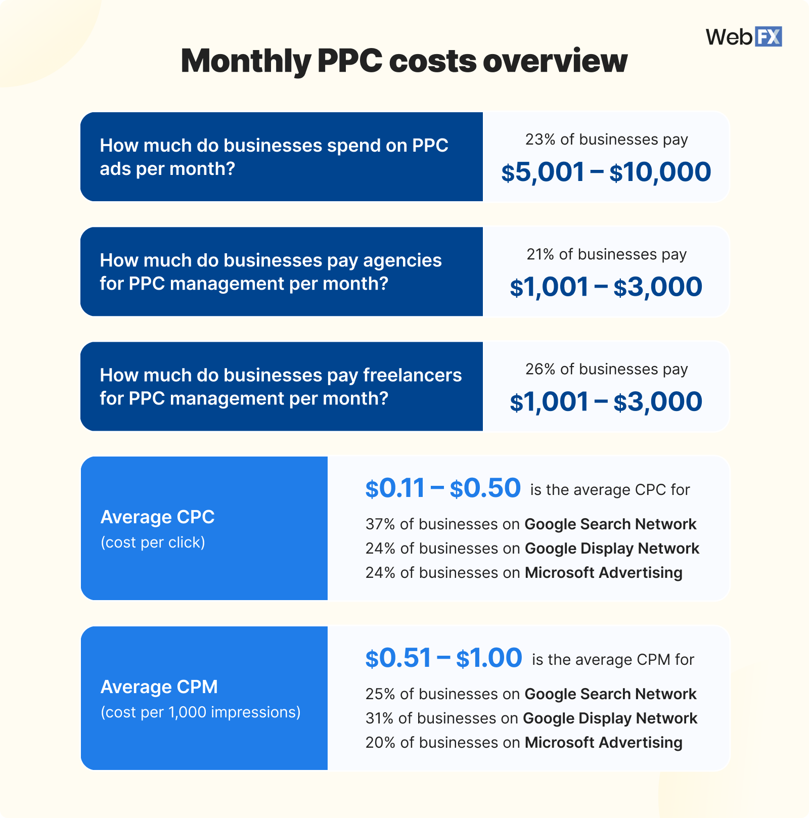 Graphic showing monthly PPC costs