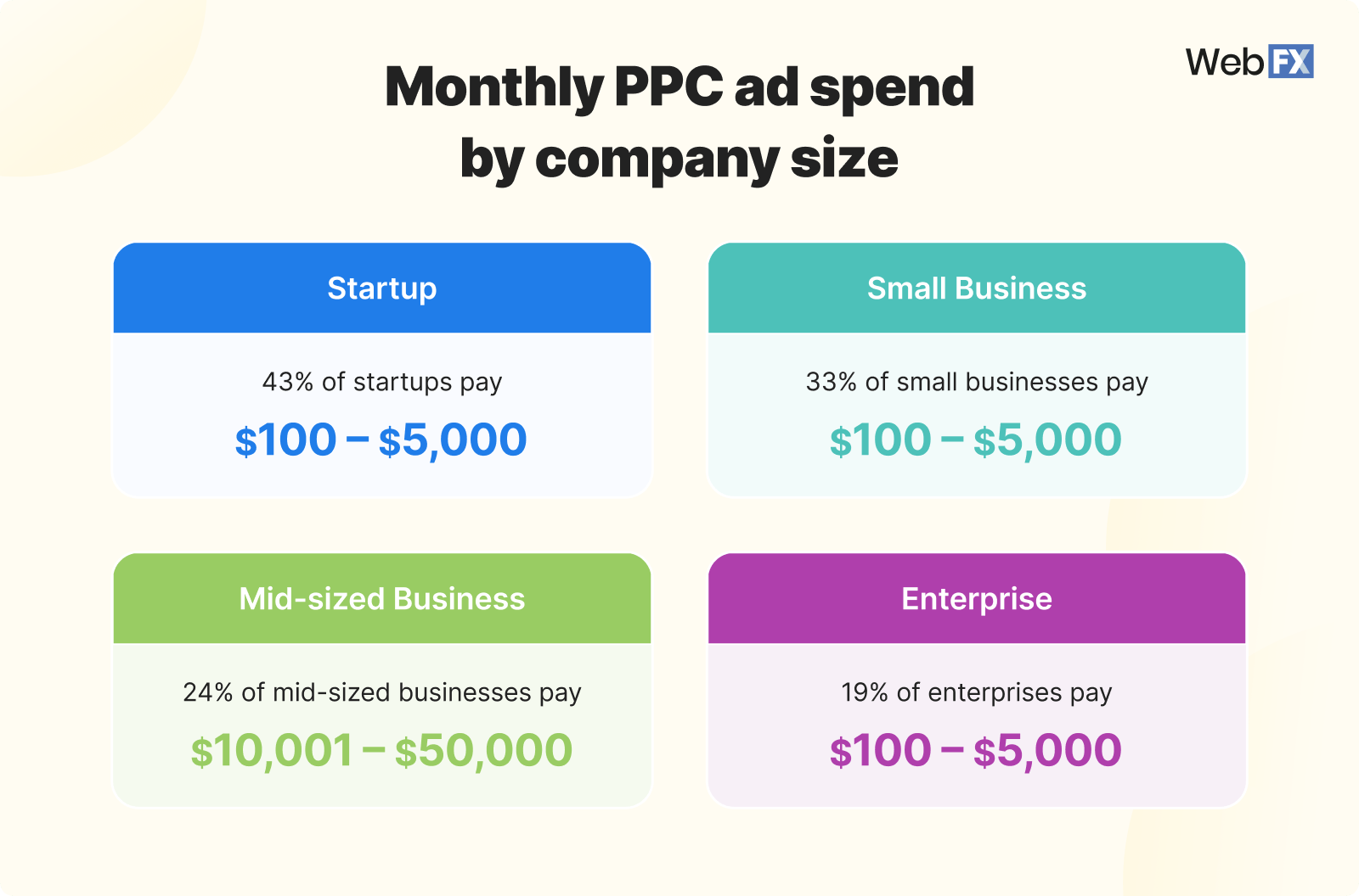 Graphic showing monthly PPC ad spend by company size