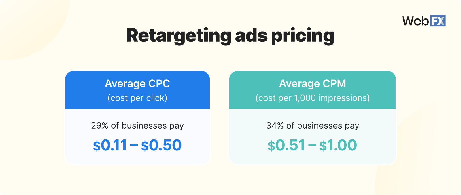 Graphic showing the cost of retargeting ads