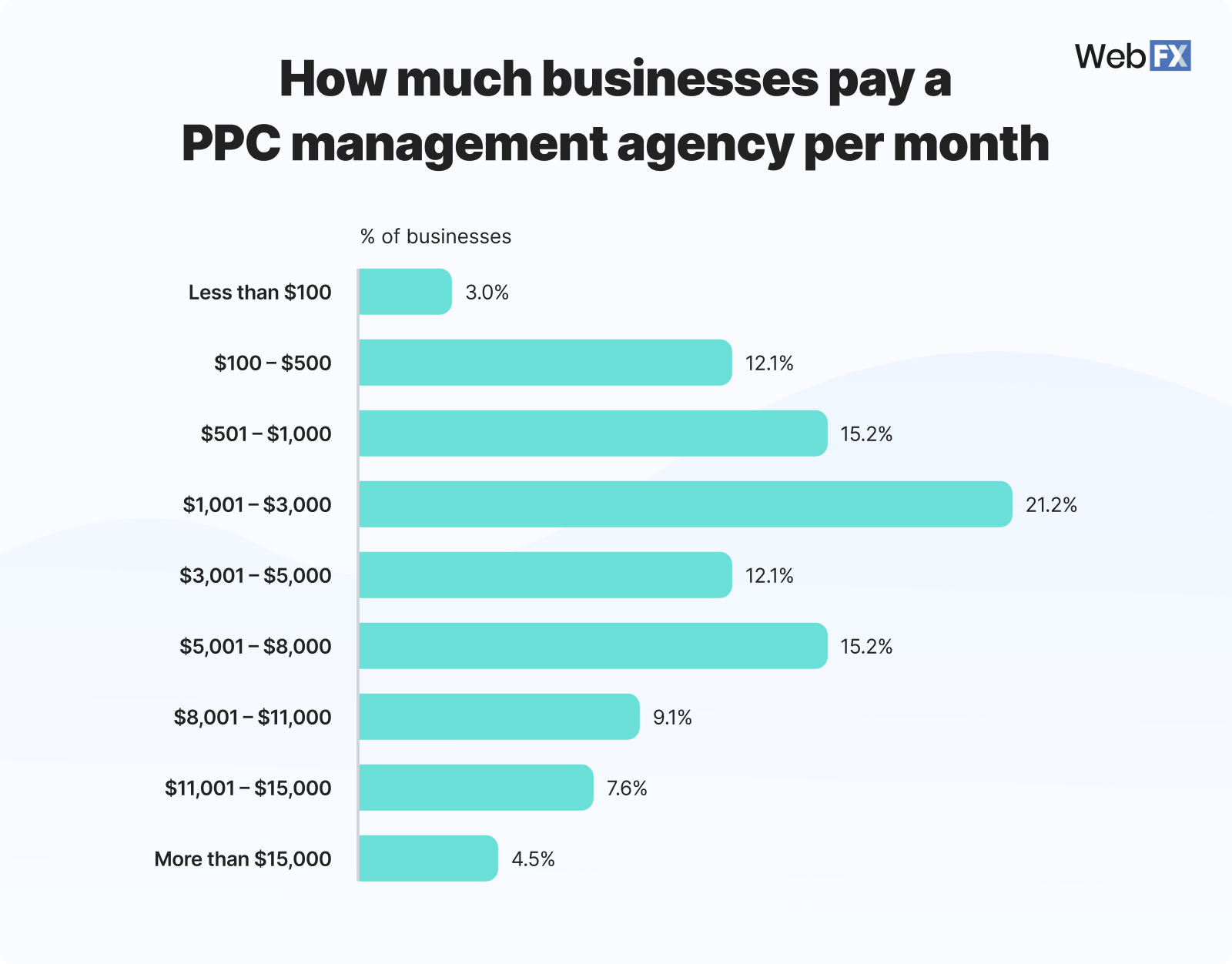 Graphic showing how much PPC management from an agency costs