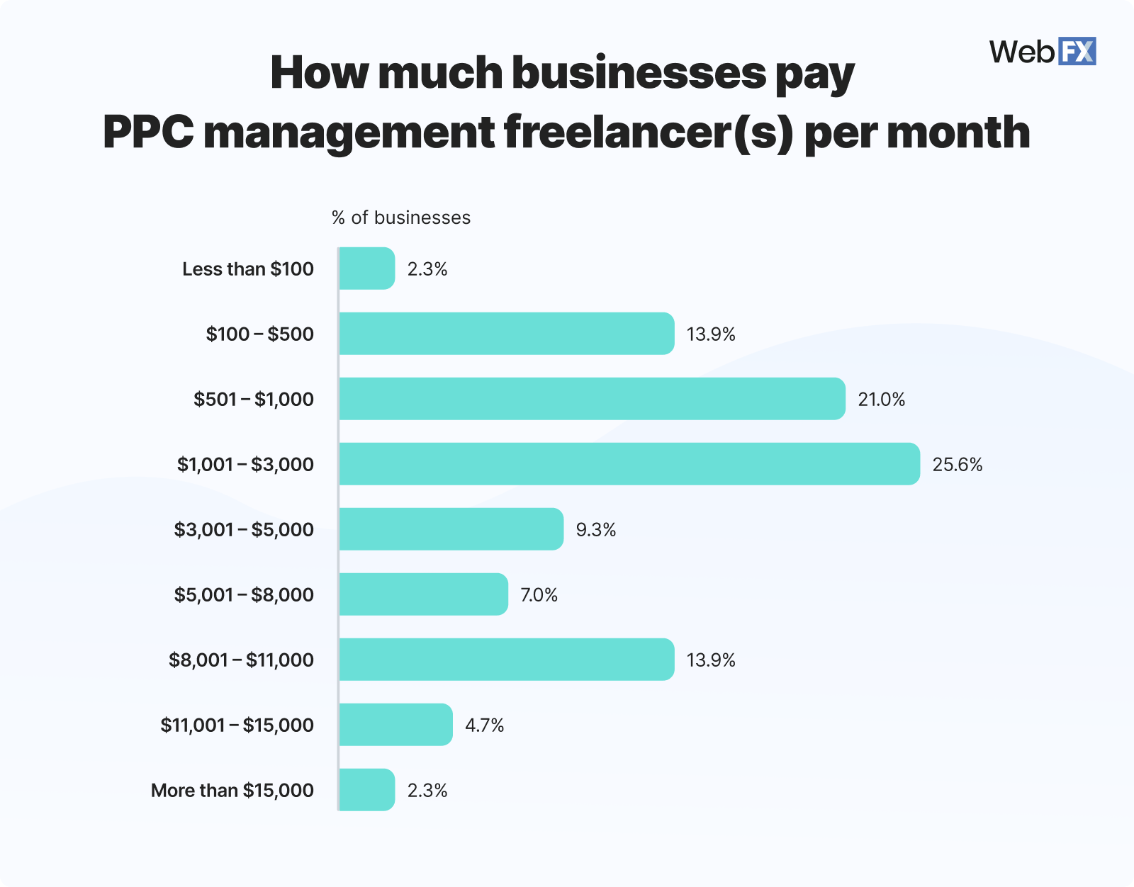 Graphic showing how much PPC management costs from a freelancer