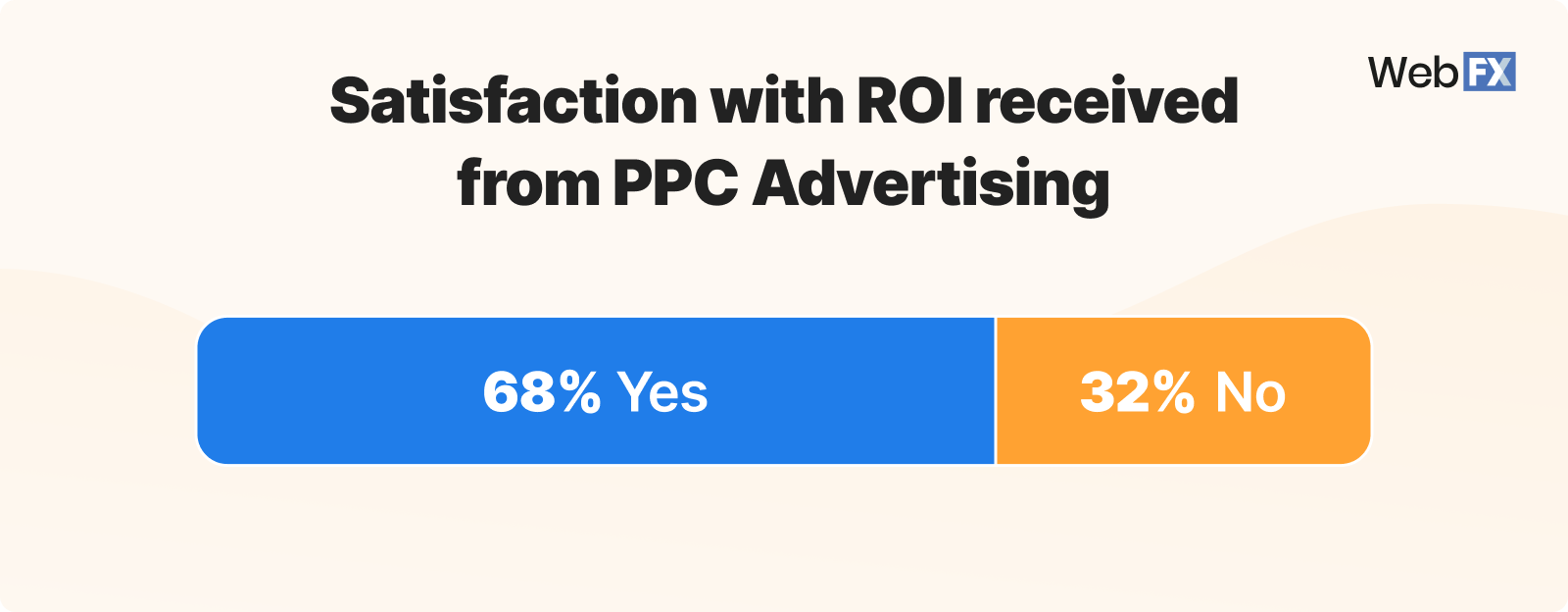 Graphic showing PPC ROI satisfaction