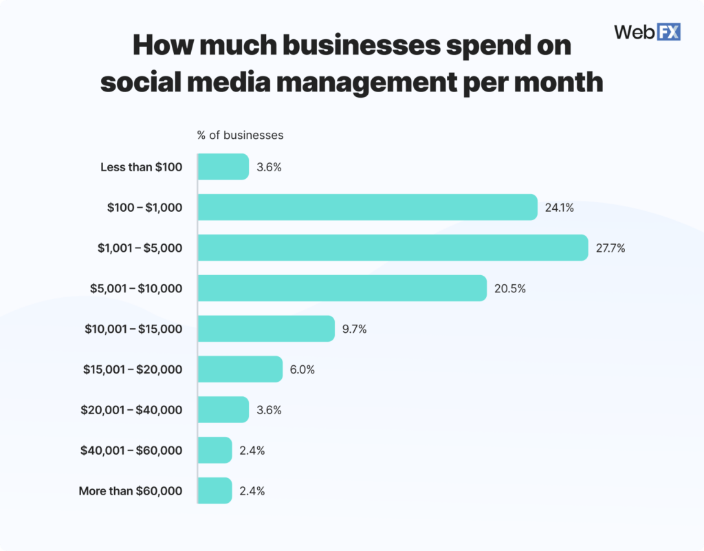 How Much Does Social Media Management Cost in 2024? [Data]