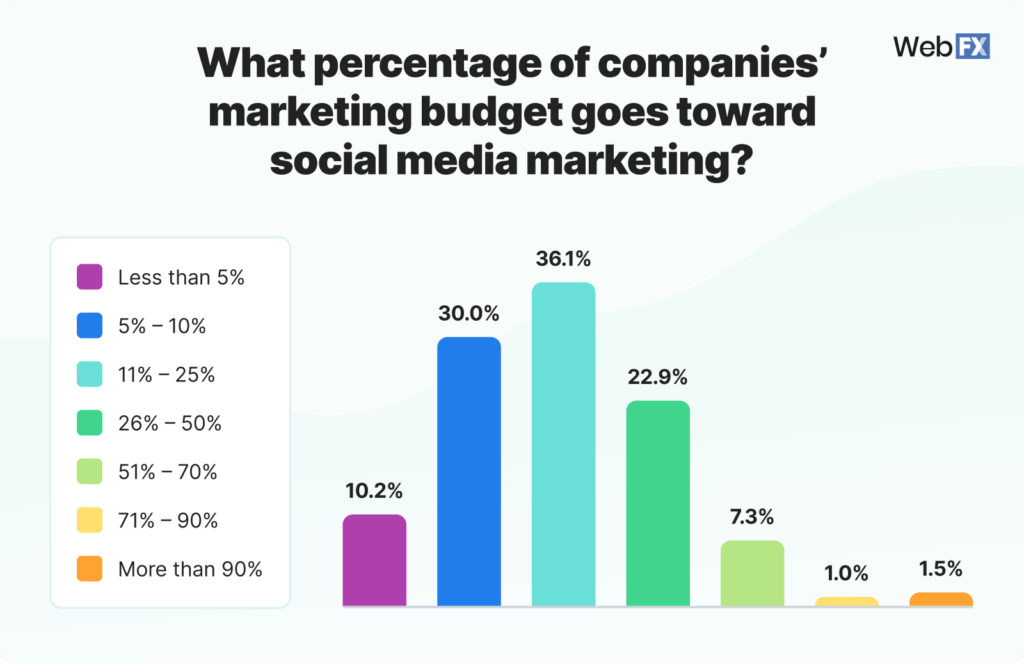 How Much Does Social Media Management Cost in 2024? [Data]