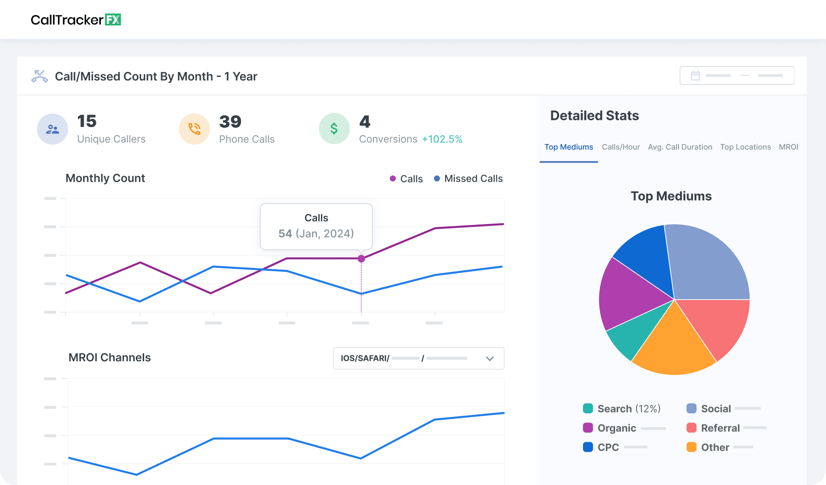 Dashboard interface showing call tracking statistics with metrics for unique callers, phone calls, and conversions. A line graph depicts monthly call and missed call counts, highlighting 54 calls in January 2024. Below, a dropdown menu indicates MROI channels filtered by IOS/SAFARI. On the right, a pie chart breaks down top mediums for traffic sources, including search, social, organic, referral, CPC, and other.