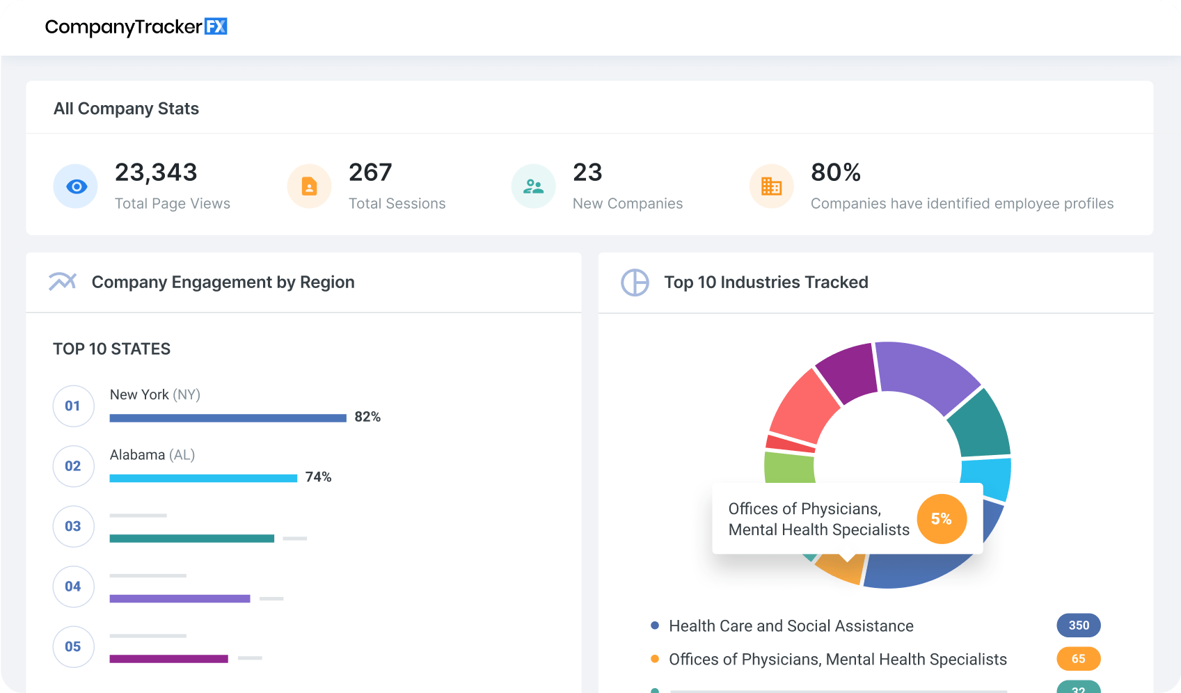 Screenshot of CompanyTrackerFX dashboard showing analytics such as total page views, sessions, new companies, and employee profile identification percentage. It includes a list of top 10 states by engagement, with New York at the highest, and a pie chart of top 10 industries tracked, highlighting health care and social assistance sectors.