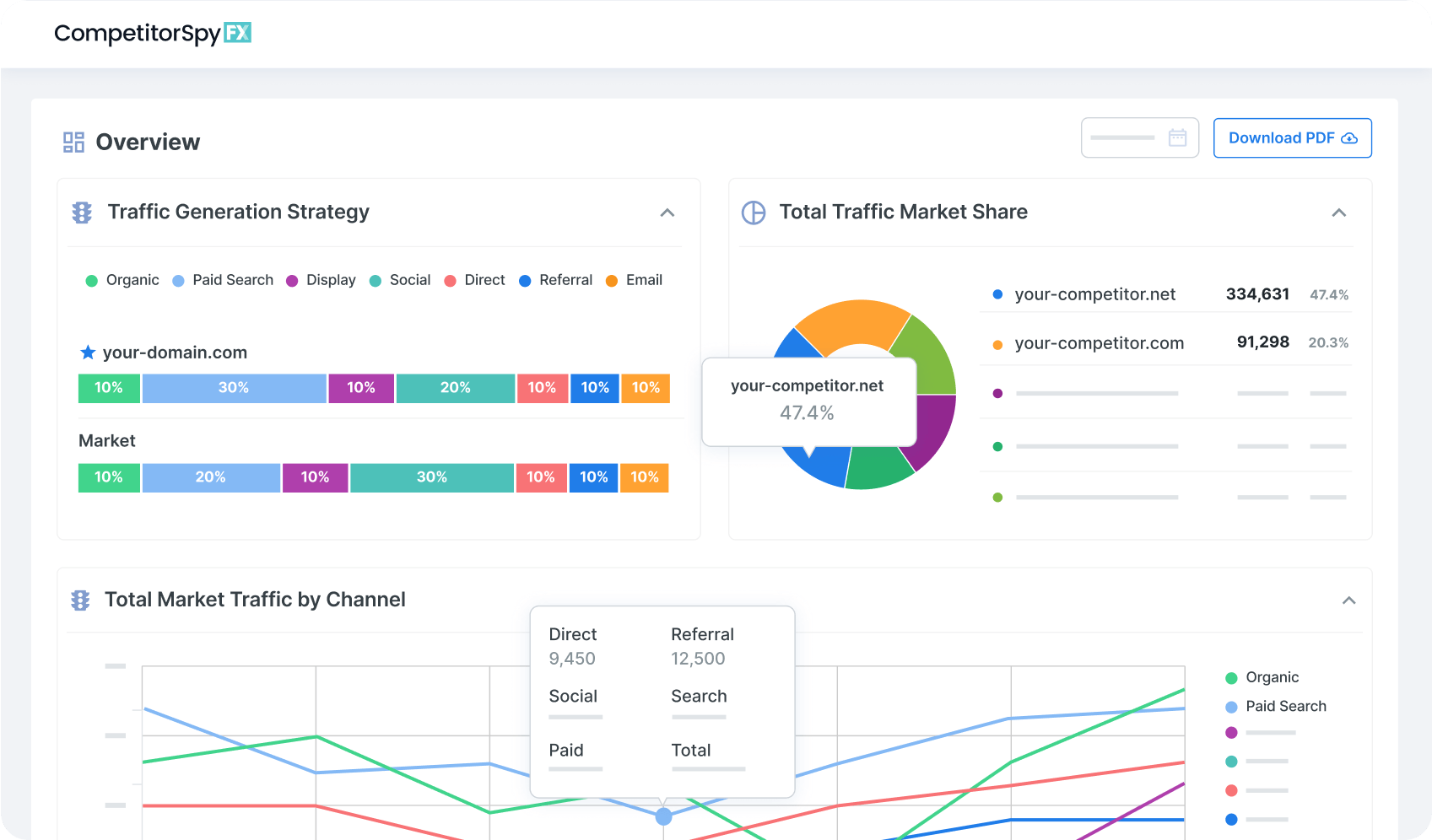 Screenshot of CompetitorSpyFX dashboard showing website traffic analytics with a bar graph for Traffic Generation Strategy, a pie chart for Total Traffic Market Share, and a line graph for Total Market Traffic by Channel.