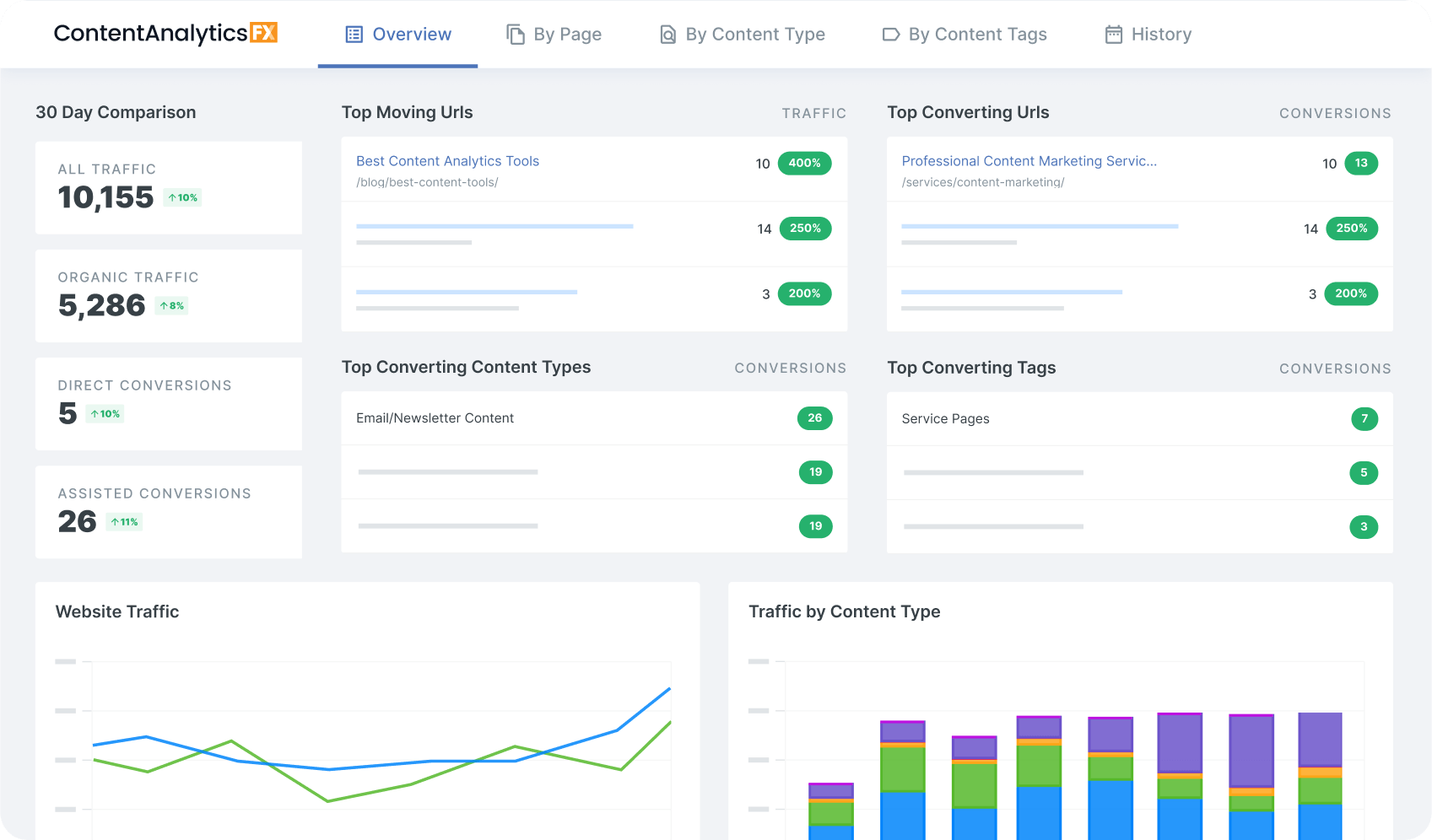 Dashboard interface of ContentAnalyticsFX showing website analytics with sections for 30 Day Comparison, Top Moving URLs, Top Converting Content Types, Top Converting URLs, Top Converting Tags, and graphs for Website Traffic and Traffic by Content Type.