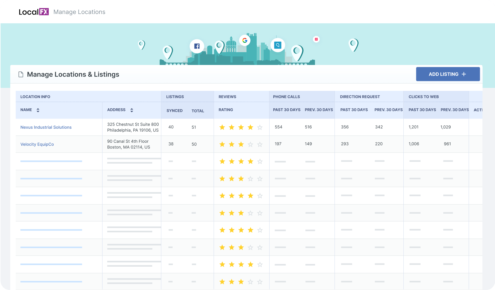 Screenshot of the LocalFX Manage Locations dashboard displaying a table with business location information, listings, reviews, phone calls, direction requests, and web clicks metrics for two companies.