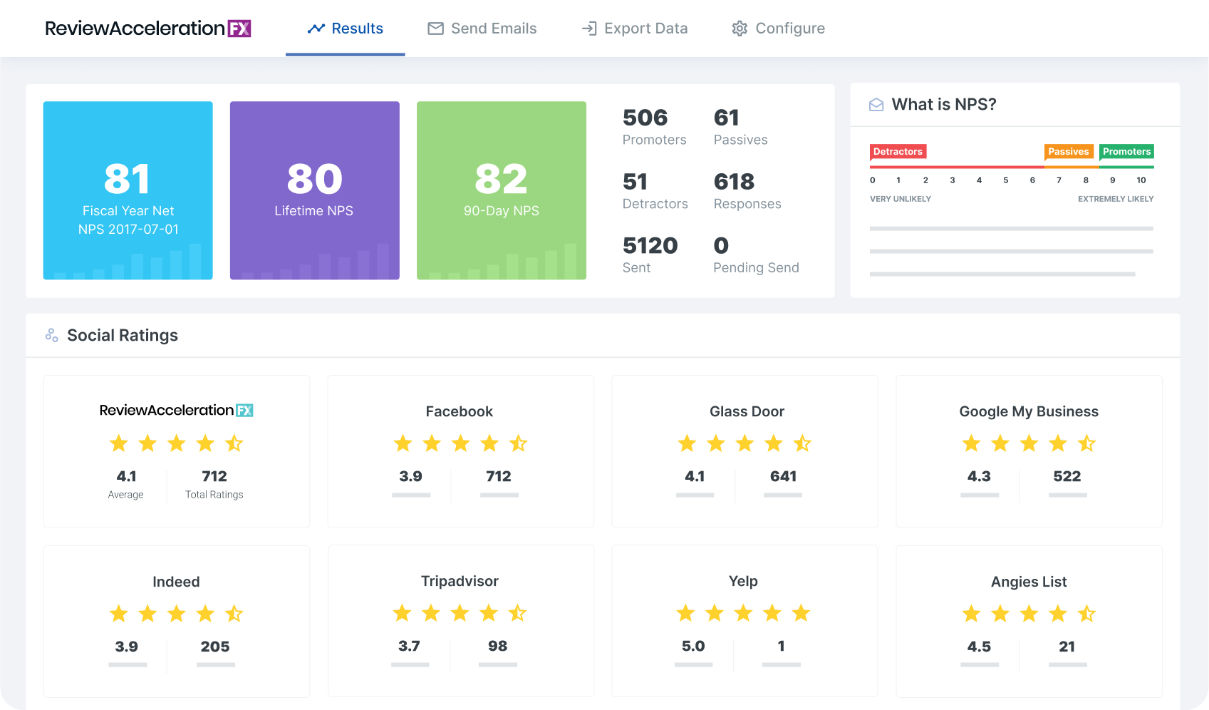 Dashboard interface showing Net Promoter Scores and social ratings on various platforms including ReviewAccelerationFX, Facebook, Glass Door, Google My Business, Indeed, Tripadvisor, Yelp, and Angies List.