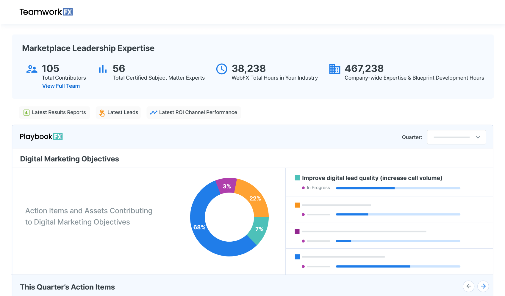 Dashboard interface titled 'TeamworkFX' showing 'Marketplace Leadership Expertise' with metrics for contributors and hours, a 'Digital Marketing Objectives' pie chart, a progress bar for improving digital lead quality, and a list of this quarter's action items.