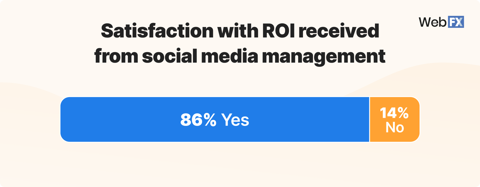 Graphic showing social media management ROI satisfaction